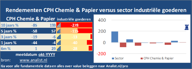 beurskoers/><br></div>Het aandeel  verloor  dit jaar ruim 13 procent. </p><p class=